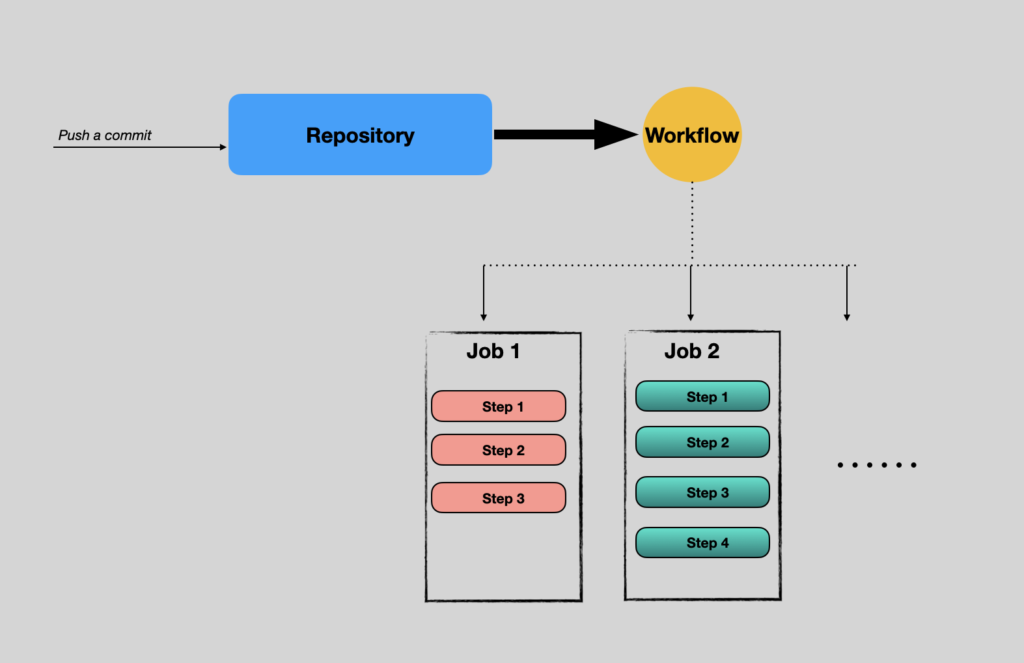 Github Workflow